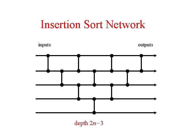 Insertion Sort Network inputs outputs depth 2 n 3 