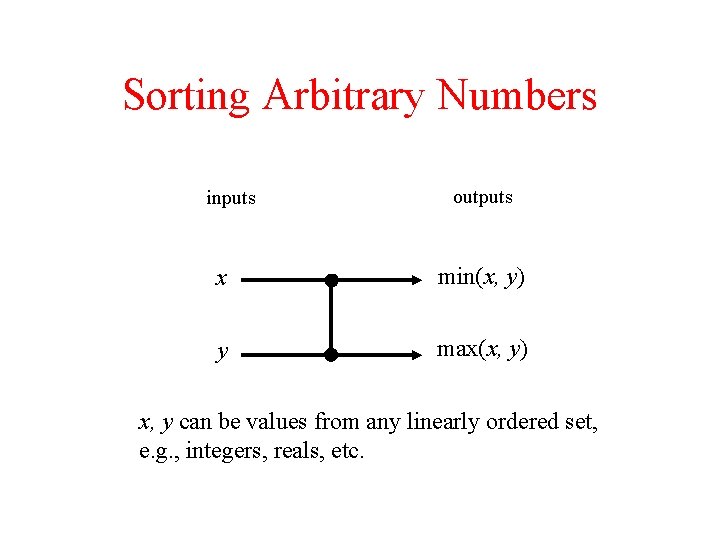 Sorting Arbitrary Numbers inputs outputs x min(x, y) y max(x, y) x, y can