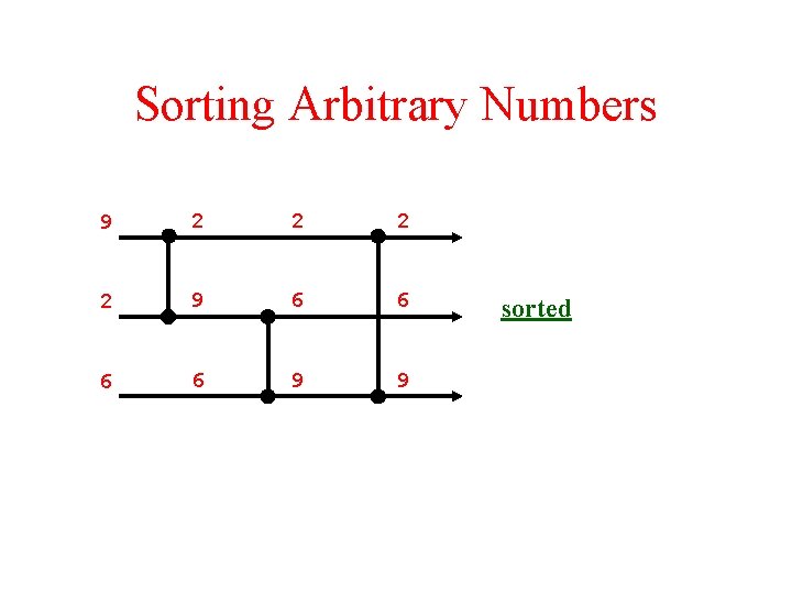 Sorting Arbitrary Numbers 9 2 2 9 6 6 9 9 sorted 