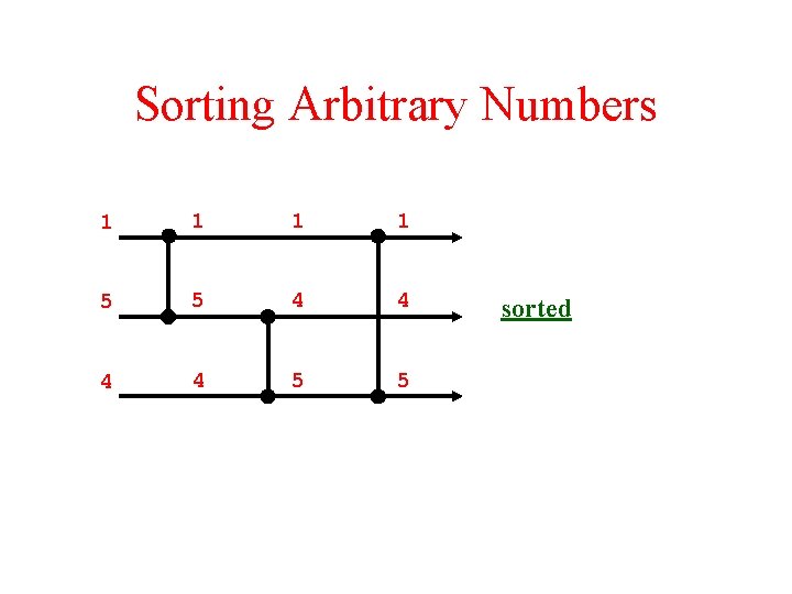 Sorting Arbitrary Numbers 1 1 5 5 4 4 5 5 sorted 