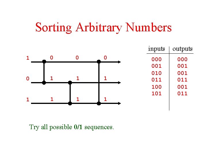 Sorting Arbitrary Numbers 1 0 0 1 1 1 1 Try all possible 0/1