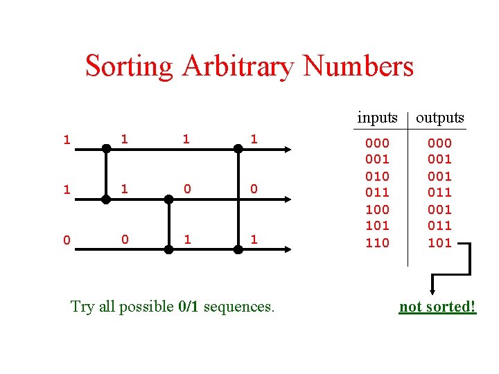 Sorting Arbitrary Numbers 1 1 1 0 0 1 1 Try all possible 0/1