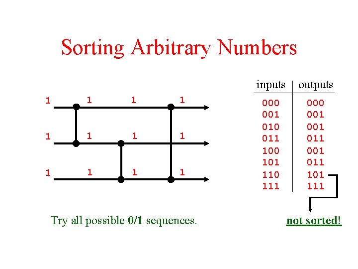 Sorting Arbitrary Numbers 1 1 1 Try all possible 0/1 sequences. inputs outputs 000