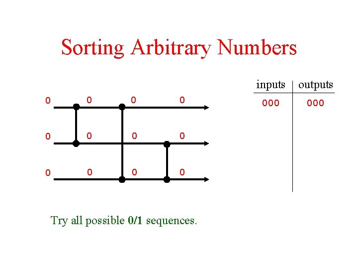 Sorting Arbitrary Numbers 0 0 0 Try all possible 0/1 sequences. inputs outputs 000