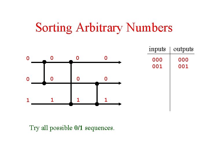 Sorting Arbitrary Numbers 0 0 0 0 1 1 Try all possible 0/1 sequences.