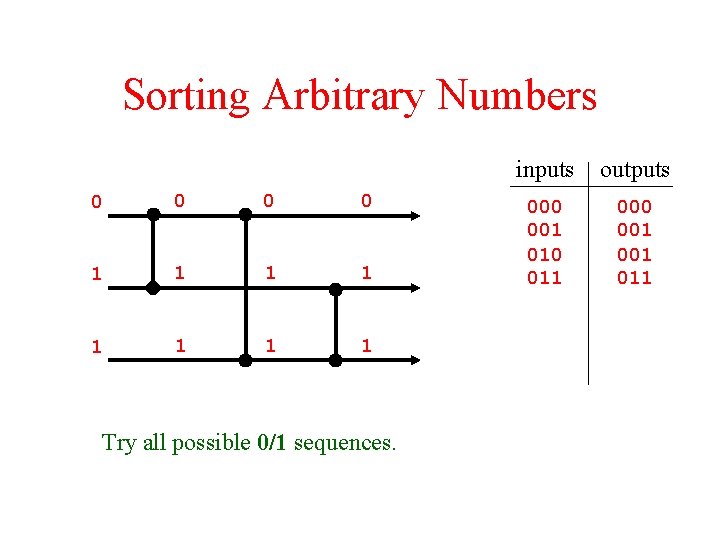 Sorting Arbitrary Numbers 0 0 1 1 1 1 Try all possible 0/1 sequences.