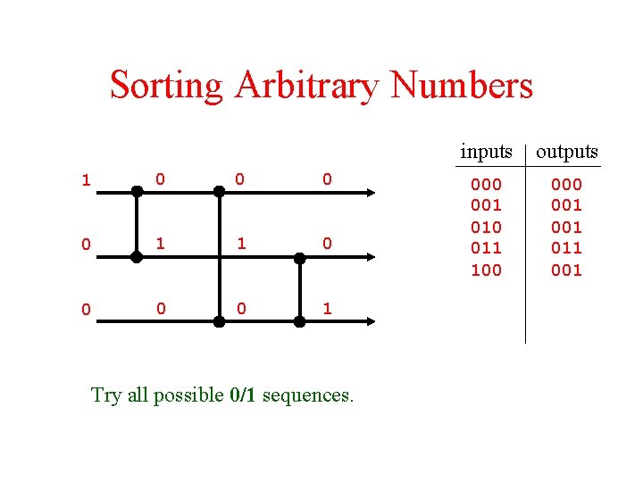 Sorting Arbitrary Numbers 1 0 0 0 0 1 Try all possible 0/1 sequences.