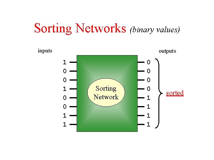 Sorting Networks (binary values) inputs outputs 1 0 0 1 1 Sorting Network 0