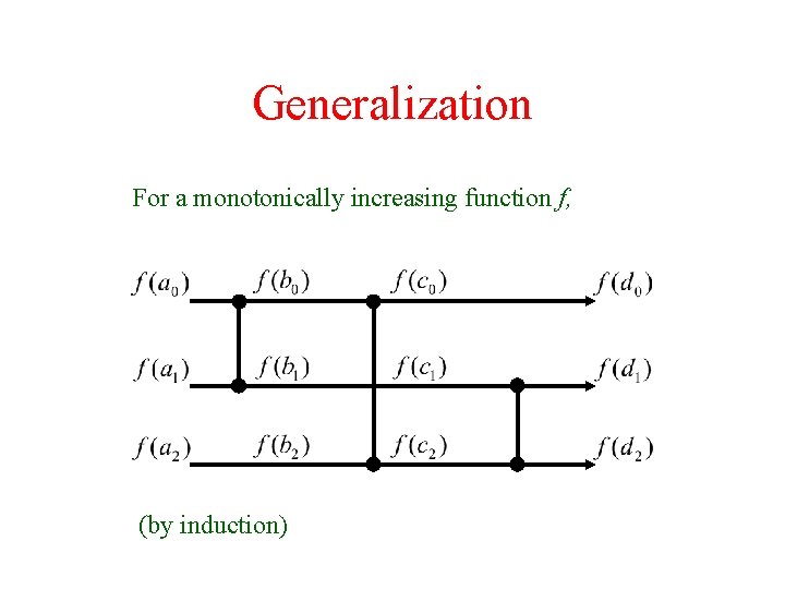Generalization For a monotonically increasing function f, (by induction) 