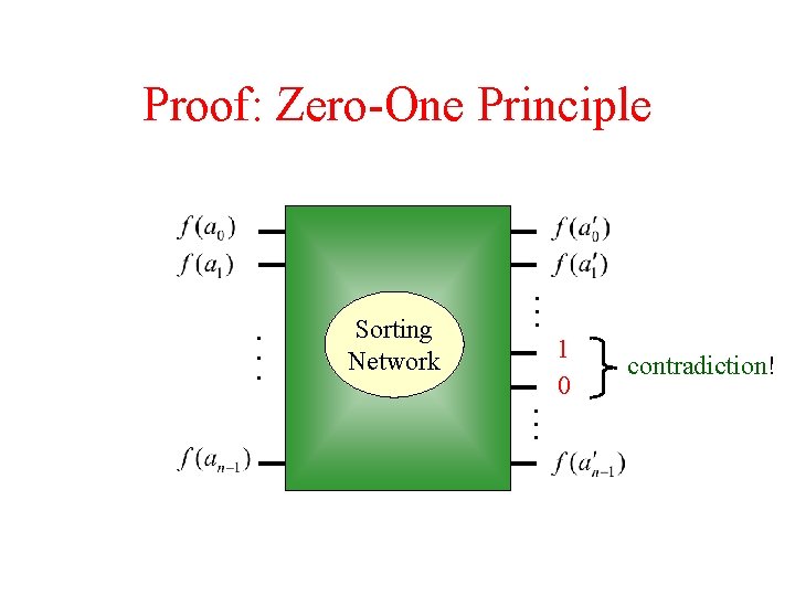 Proof: Zero-One Principle . . . Sorting Network . . . 1 0 contradiction!