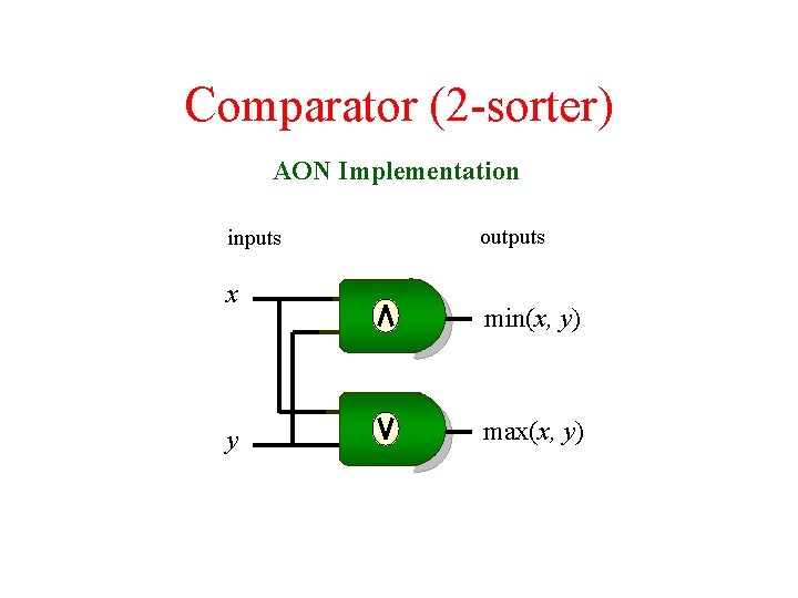 Comparator (2 -sorter) AON Implementation inputs x y outputs min(x, y) max(x, y) 