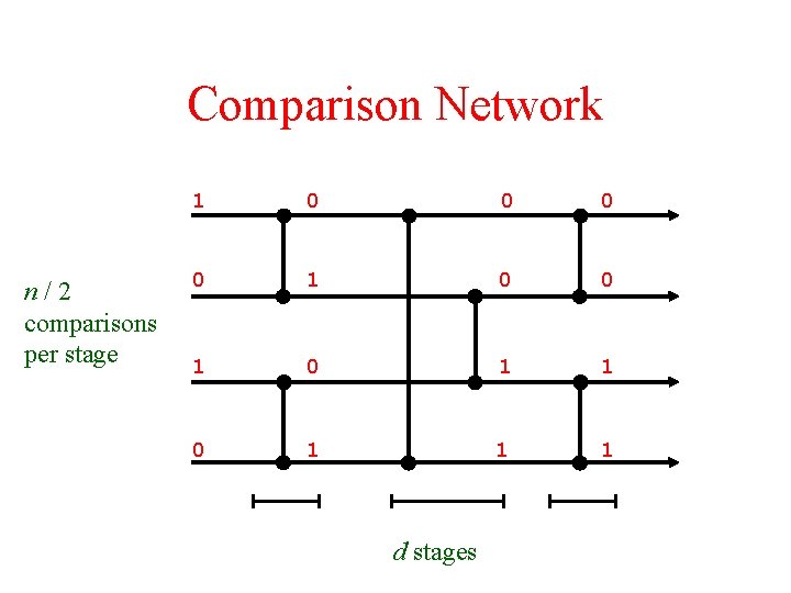 Comparison Network n/2 comparisons per stage 1 0 0 1 1 0 1 1