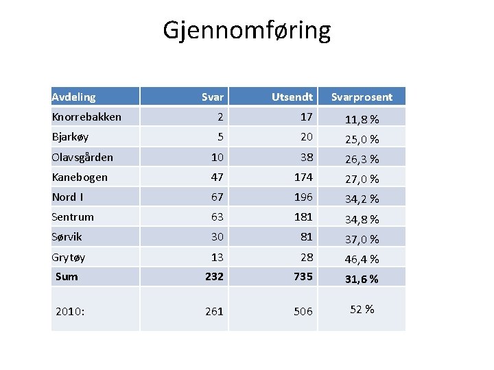 Gjennomføring Avdeling Svar Utsendt Svarprosent Knorrebakken 2 17 11, 8 % Bjarkøy 5 20