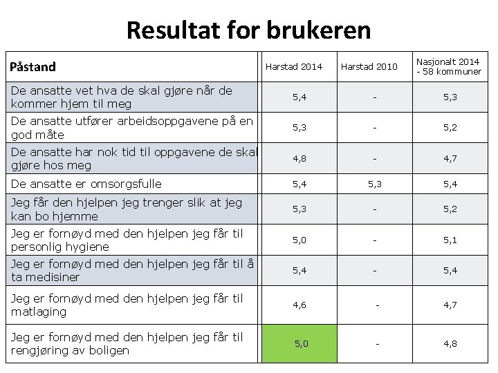 Resultat for brukeren Påstand Harstad 2014 Harstad 2010 Nasjonalt 2014 - 58 kommuner De