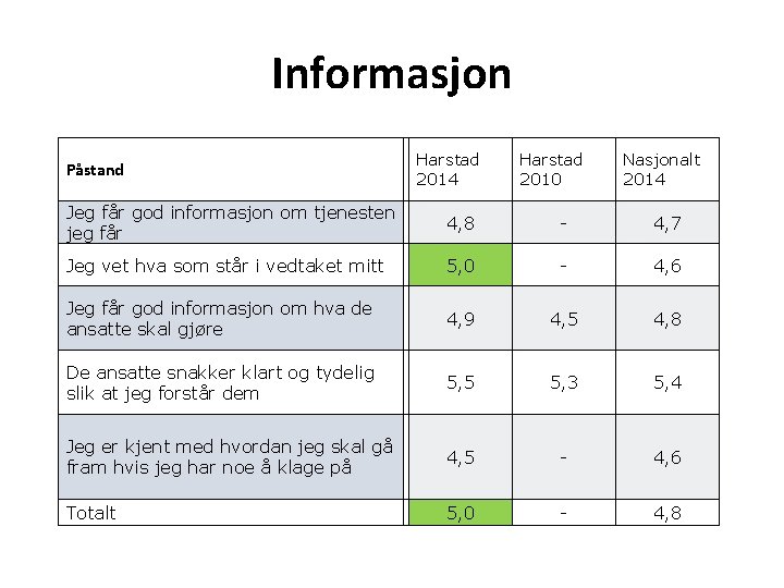 Informasjon Påstand Harstad 2014 Harstad 2010 Nasjonalt 2014 Jeg får god informasjon om tjenesten