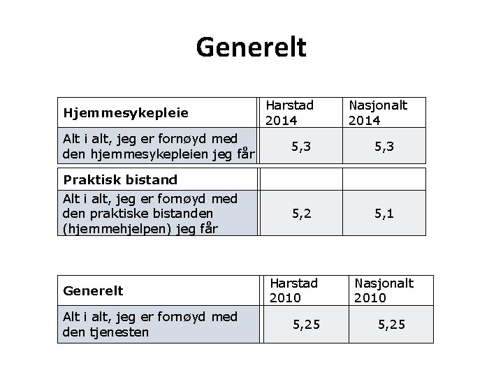 Generelt Hjemmesykepleie Alt i alt, jeg er fornøyd med den hjemmesykepleien jeg får Praktisk