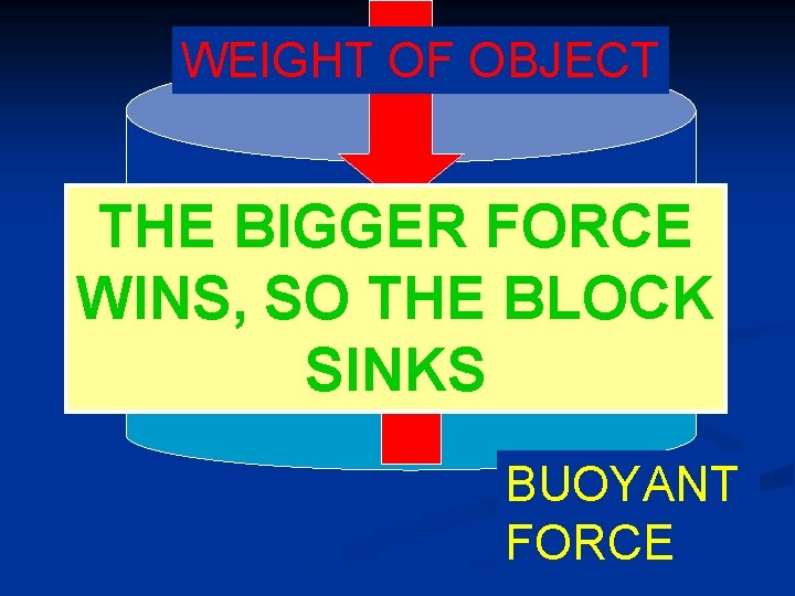 WEIGHT OF OBJECT THE BIGGER FORCE WINS, SO THE BLOCK SINKS BUOYANT FORCE 