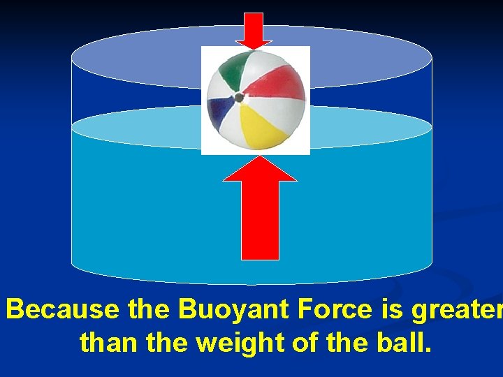 Because the Buoyant Force is greater than the weight of the ball. 