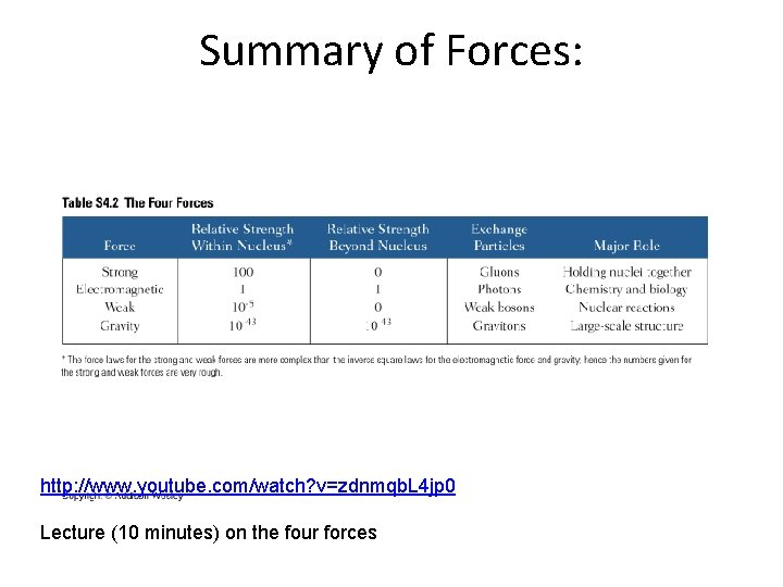 Summary of Forces: http: //www. youtube. com/watch? v=zdnmqb. L 4 jp 0 Lecture (10