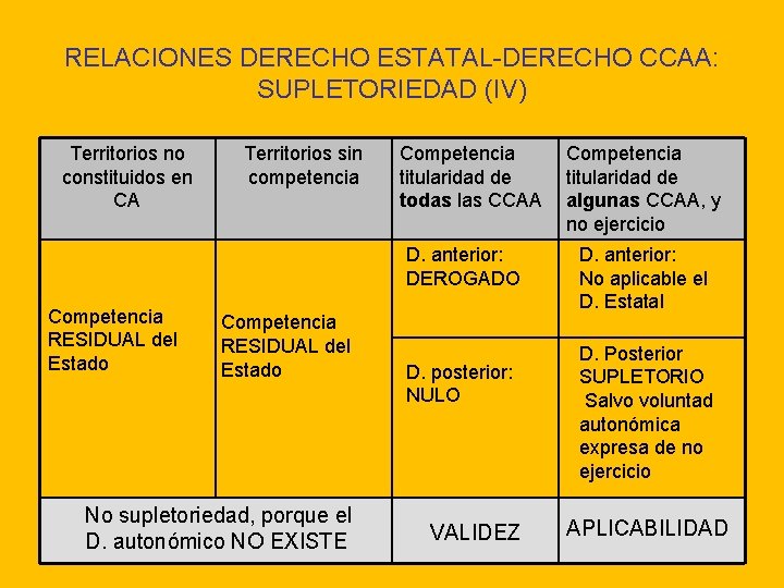 RELACIONES DERECHO ESTATAL-DERECHO CCAA: SUPLETORIEDAD (IV) Territorios no constituidos en CA Territorios sin competencia