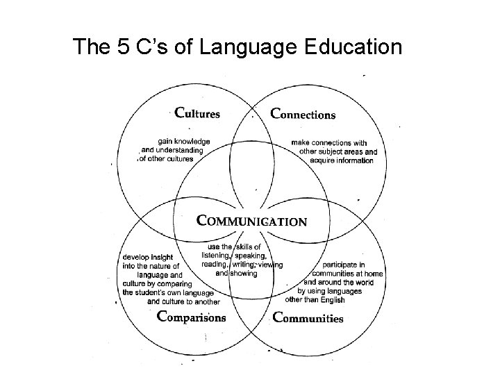 The 5 C’s of Language Education 