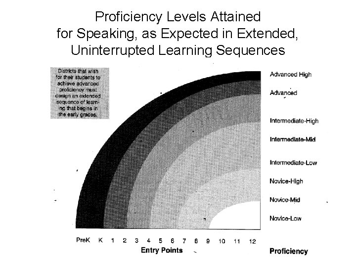 Proficiency Levels Attained for Speaking, as Expected in Extended, Uninterrupted Learning Sequences 