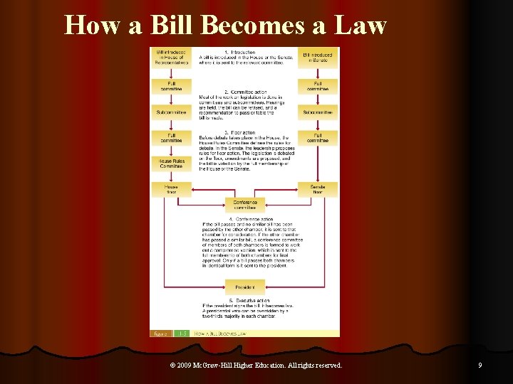 How a Bill Becomes a Law © 2009 Mc. Graw-Hill Higher Education. All rights
