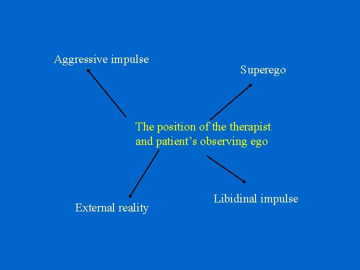 Aggressive impulse Superego The position of therapist and patient’s observing ego External reality Libidinal