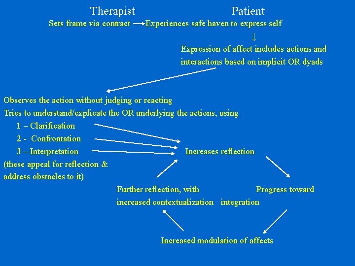 Therapist Sets frame via contract Patient Experiences safe haven to express self ↓ Expression