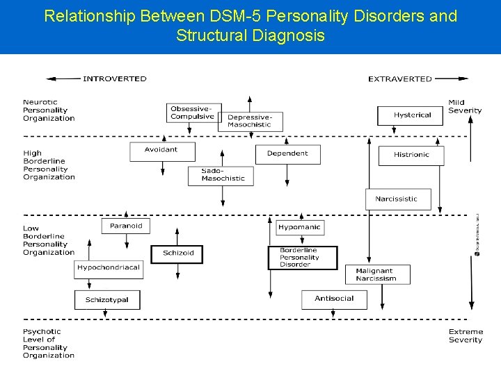 Relationship Between DSM-5 Personality Disorders and Structural Diagnosis 
