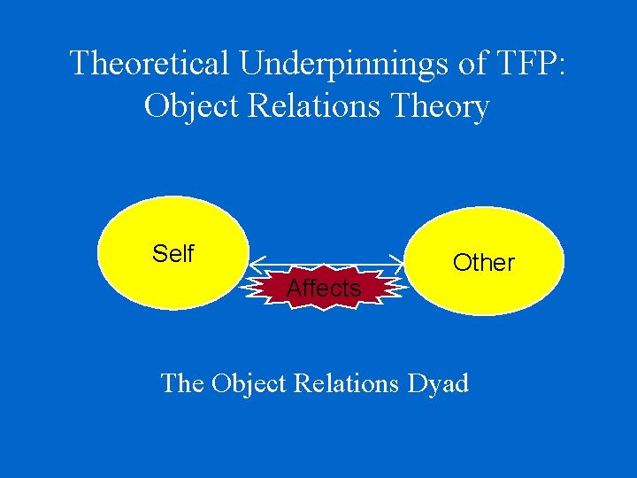 Theoretical Underpinnings of TFP: Object Relations Theory Self Affects Other The Object Relations Dyad
