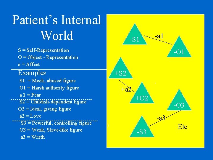 Patient’s Internal World -S 1 -a 1 S = Self-Representation O = Object -