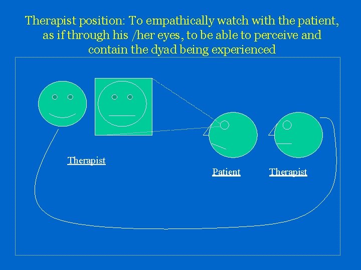 Therapist position: To empathically watch with the patient, as if through his /her eyes,