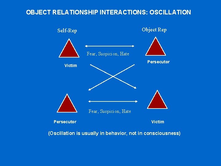 OBJECT RELATIONSHIP INTERACTIONS: OSCILLATION Object Rep Self-Rep Fear, Suspicion, Hate Persecutor Victim (Oscillation is