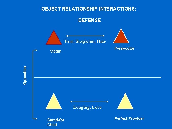 OBJECT RELATIONSHIP INTERACTIONS: DEFENSE Fear, Suspicion, Hate Persecutor Opposites Victim Longing, Love Cared-for Child