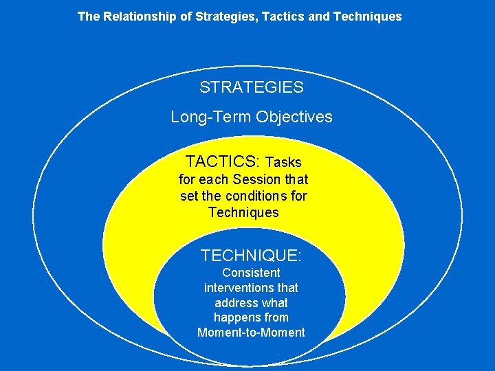 The Relationship of Strategies, Tactics and Techniques STRATEGIES Long-Term Objectives TACTICS: Tasks for each