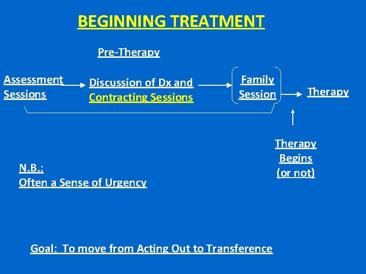 BEGINNING TREATMENT Pre-Therapy Assessment Sessions Discussion of Dx and Contracting Sessions Family Session N.