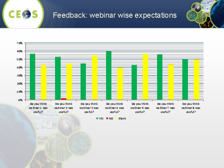 Feedback: webinar wise expectations 70% 60% 50% 40% 30% 20% 10% 0% Do you