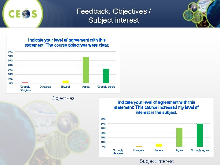 Feedback: Objectives / Subject interest Indicate your level of agreement with this statement: The