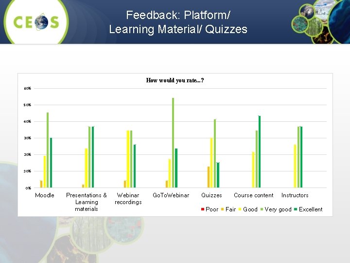 Feedback: Platform/ Learning Material/ Quizzes How would you rate. . . ? 60% 50%