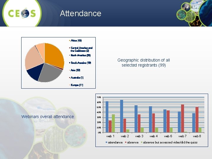 Attendance Africa (43) Central America and the Caribbean (2) North America (35) Geographic distribution