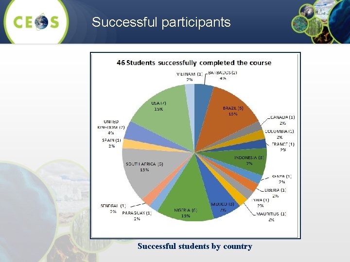 Successful participants Successful students by country 