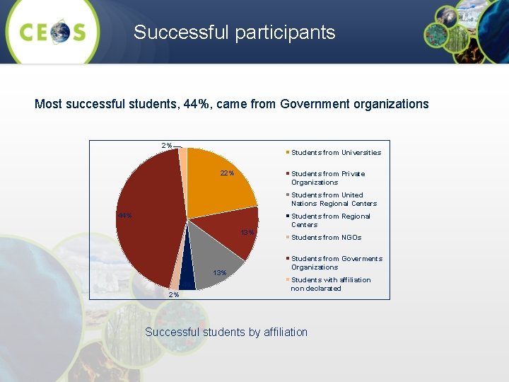 Successful participants Most successful students, 44%, came from Government organizations 2% Students from Universities