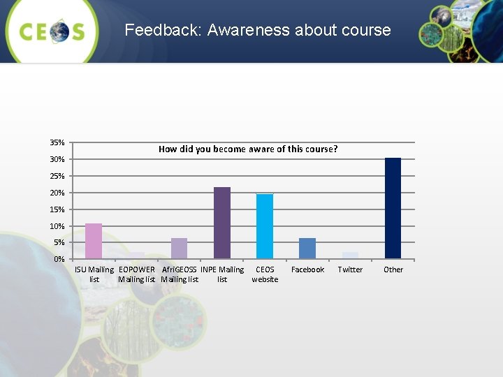 Feedback: Awareness about course 35% 30% How did you become aware of this course?