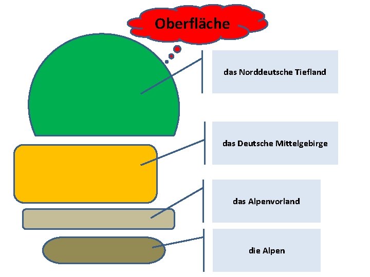 Oberfläche das Norddeutsche Tiefland das Deutsche Mittelgebirge das Alpenvorland die Alpen 