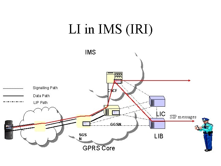 LI in IMS (IRI) IMS LIE Signalling Path CSCF Data Path LIP Path LIE