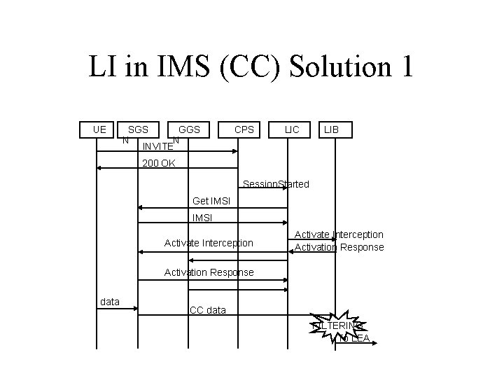 LI in IMS (CC) Solution 1 UE SGS GGS N N INVITE CPS LIC