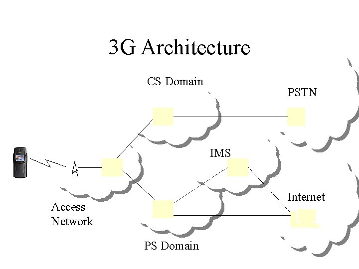 3 G Architecture CS Domain PSTN IMS Internet Access Network PS Domain 