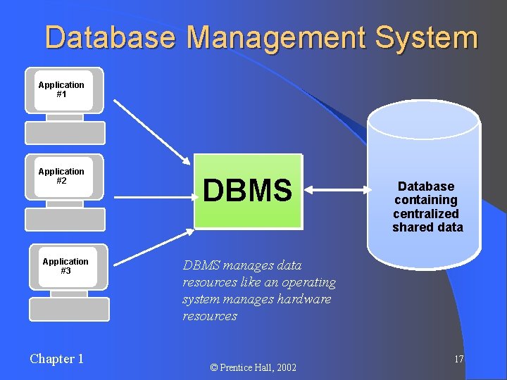 Database Management System Application #1 Application #2 Application #3 Chapter 1 DBMS Database containing