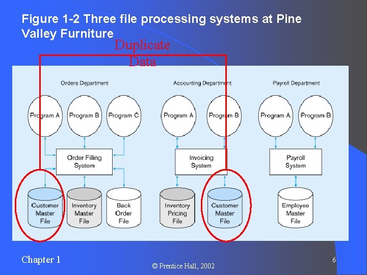 Figure 1 -2 Three file processing systems at Pine Valley Furniture Duplicate Data Chapter